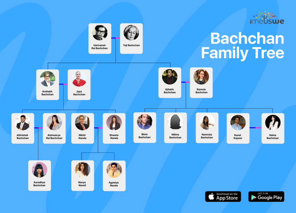 Bachchan Family Tree